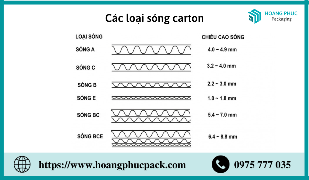Các Loại Sóng Thường Được Sử Dụng Trong Sản Xuất Thùng Carton Ngày Nay