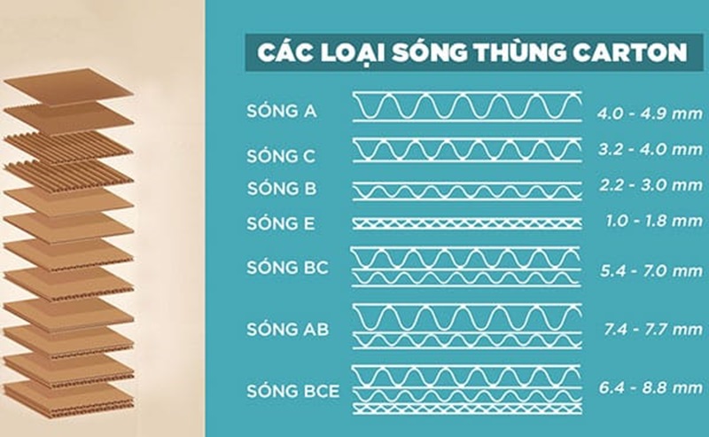 Thùng carton sóng AB - Giải pháp hoàn hảo cho vận chuyển và đóng gói hàng hóa an toàn