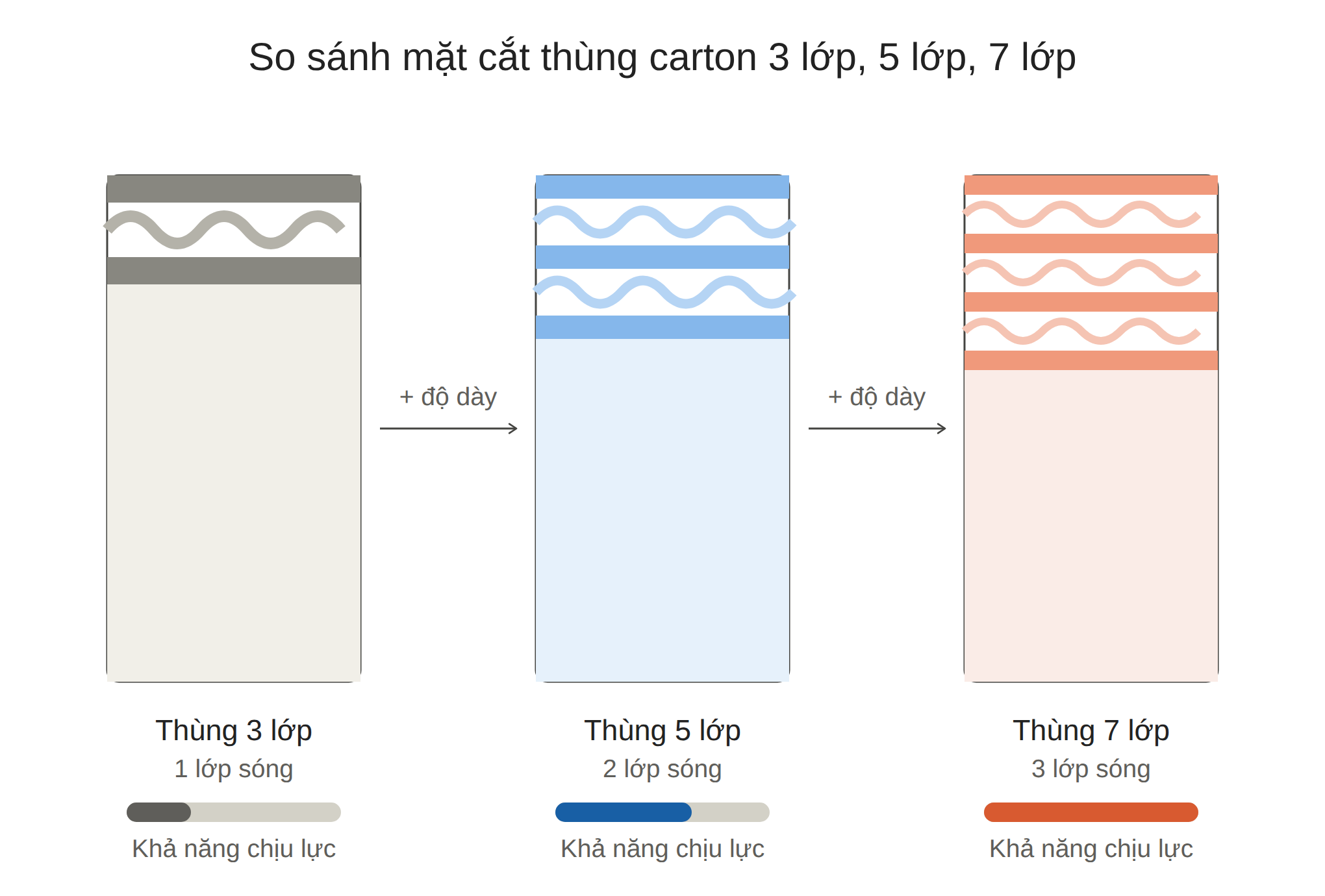 Thùng Carton 3 Lớp, 5 Lớp, 7 Lớp: Nên Chọn Loại Nào Cho Hàng Hóa Của Bạn?